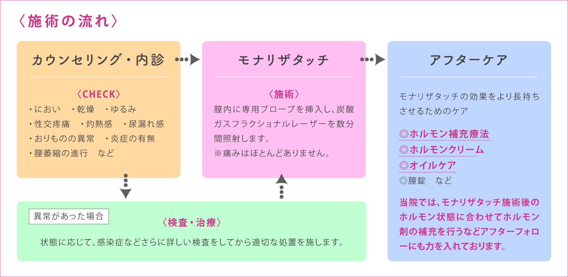 モナリザタッチ 施術の流れ