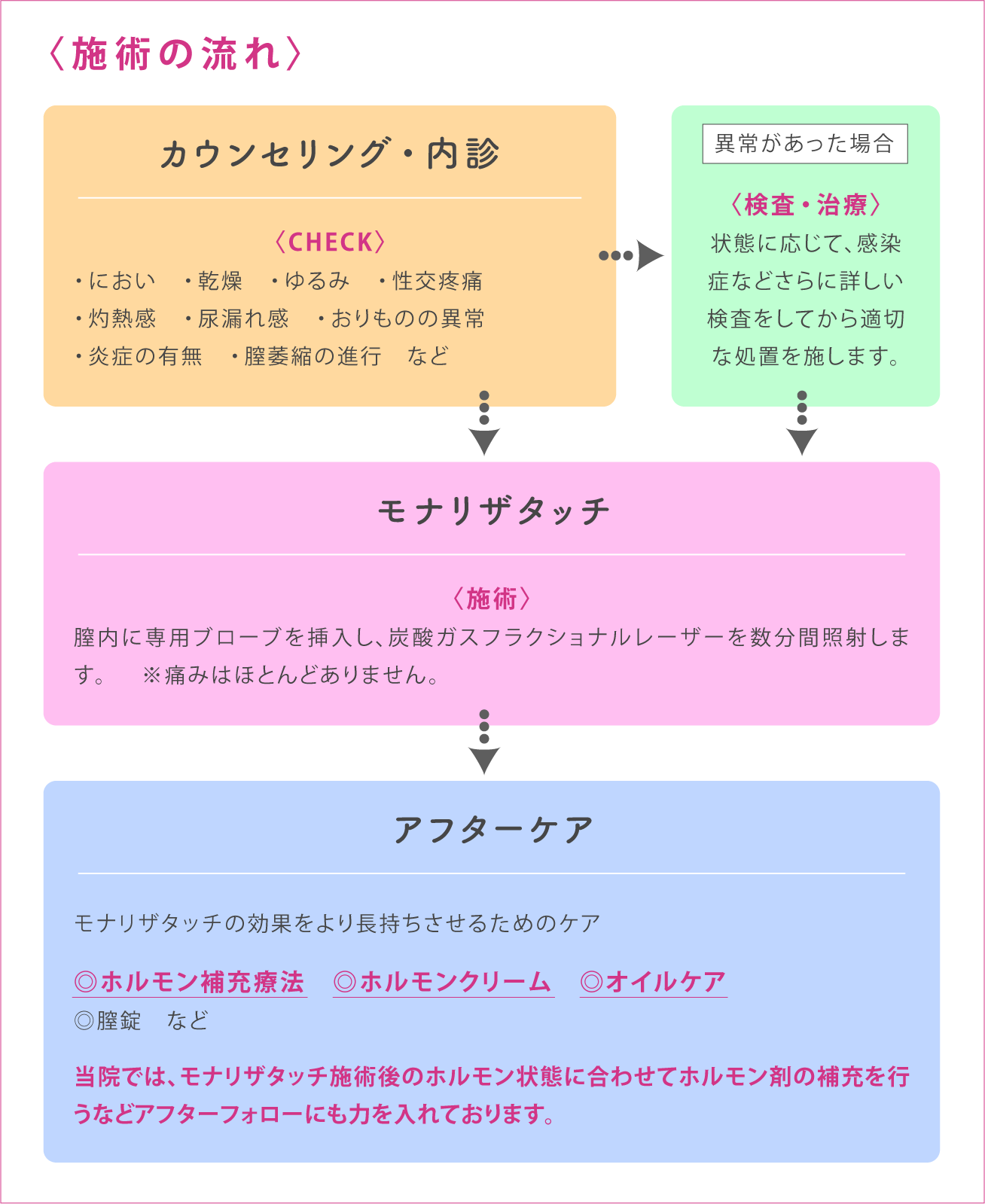 モナリザタッチ 施術の流れ